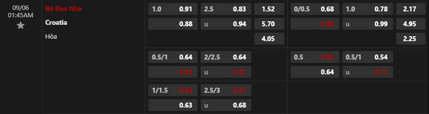 Tỷ lệ kèo Bồ Đào Nha vs Croatia