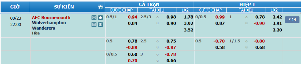 Tỉ lệ kèo Bournemouth vs Wolves nhan-dinh-soi-keo-bournemouth-vs-wolves-luc-21h00-ngay-23-8-2025-2