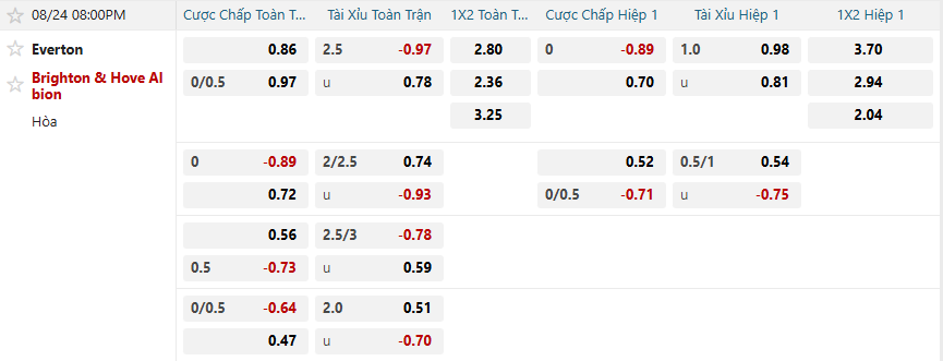 Tỷ lệ kèo Everton vs Brighton nhan-dinh-soi-keo-everton-vs-brighton-luc-20h00-ngay-24-8-2025-2